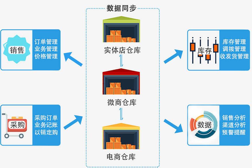 服装进销存erp系统管理模块