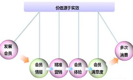 会员积分方案调动会员消费积极性