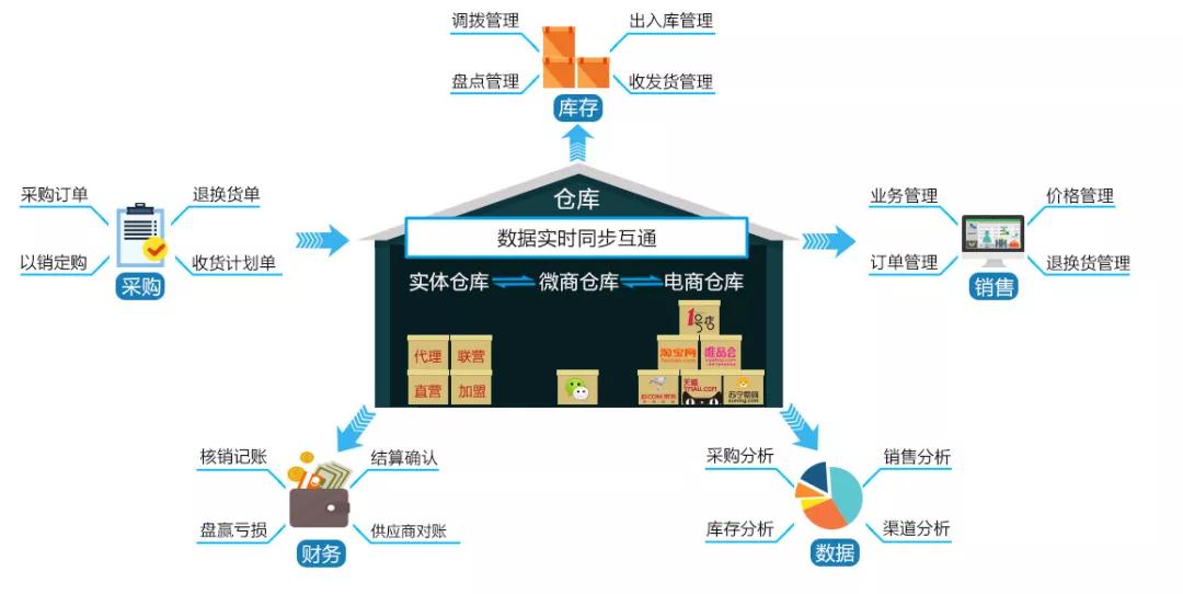 服装进销存erp全面管理