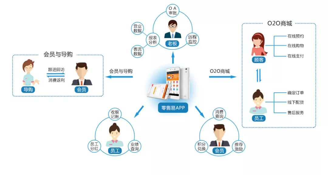 随时随地掌控企业各环节信息