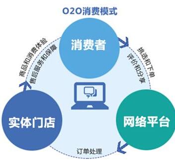 服装店管理软件如何打造专属的o2o营销平台