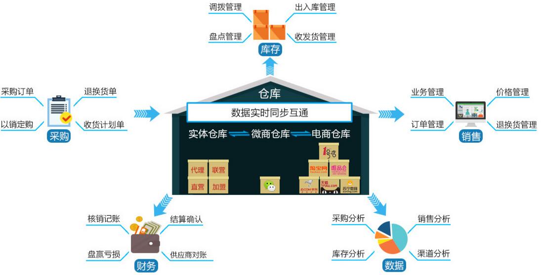 服装进销存软件云端ERP解决行业难题