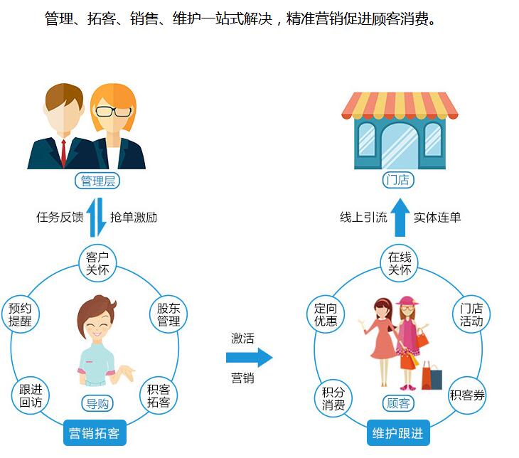 服装导购crm系统进销存软件打通门店核心业务