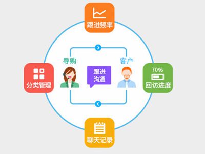 服装店借助crm管理系统给顾客提供线上买线下取