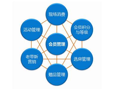 服装商家如何用crm管理系统建立会员体系？