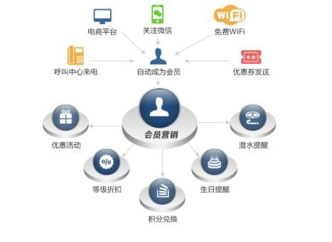 服装会员积分系统完善消费体验