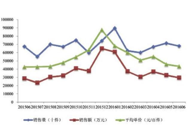 服装门店管理软件 服装管理软件 进销存管理软件